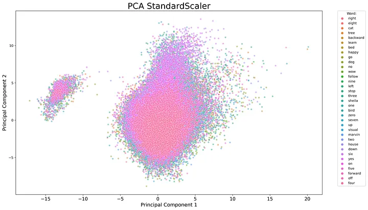 PCA on 105K Audio Files – Dimensionality Reduction in Practice
